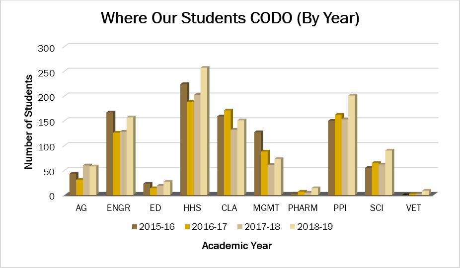 Where Our Students CODO By Year